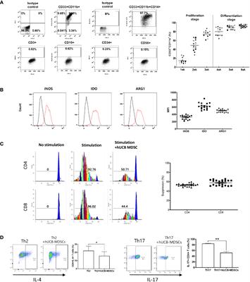 Skin repair and immunoregulatory effects of myeloid suppressor cells from human cord blood in atopic dermatitis